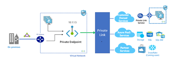 private-endpoints