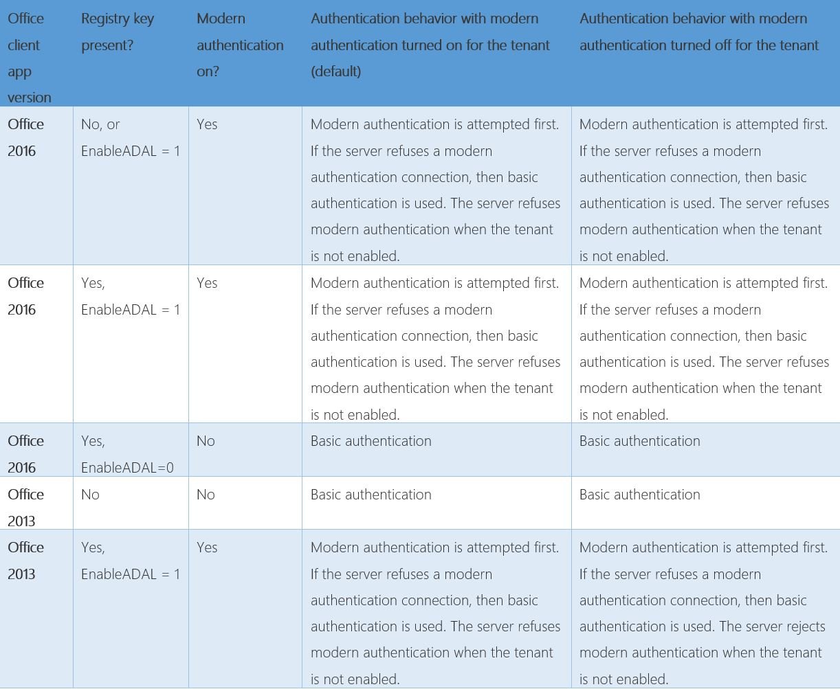 Two Factor Authentication for Office 365 (Part 1)