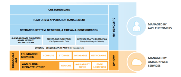 Shared Security Model