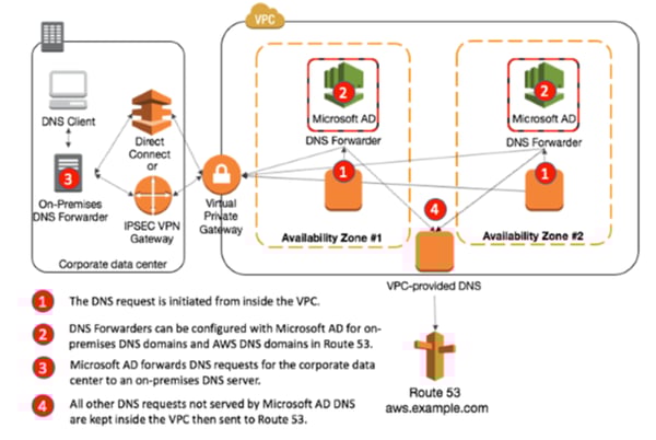 Cloud DNS Security - How to protect DNS in the Cloud – Sysdig