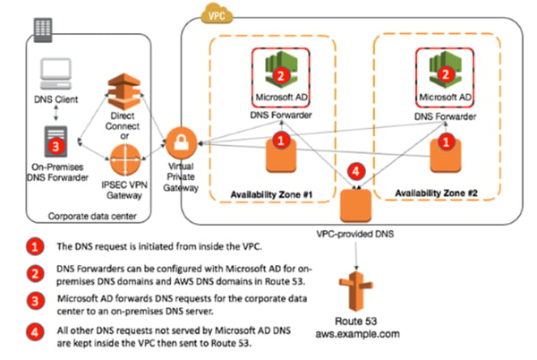 Forwarders to Cloud DNS