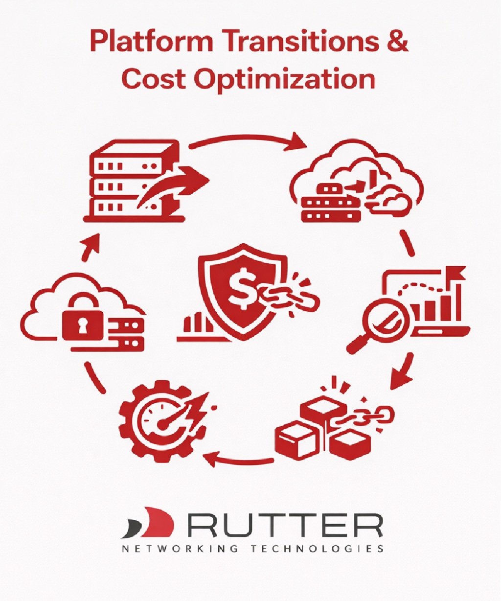 Platform transitions and cost optimization services by Rutter Networking Technologies, featuring six modernization icons including VMware to Azure migration, cloud freedom, IT roadmap planning, cost reduction shield, infrastructure consolidation, and high-performance execution for Boston businesses. Platform transitions and cost optimization services by Rutter Networking Technologies, featuring six modernization icons including VMware to Azure migration, cloud freedom, IT roadmap planning, cost reduction shield, infrastructure consolidation, and high-performance execution for Boston businesses.