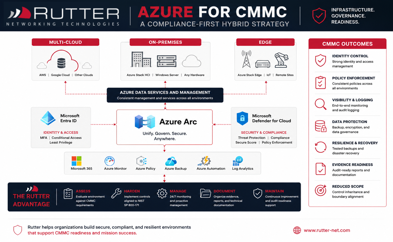 Rutter Azure for CMMC infographic showing Azure Arc, Entra ID, Microsoft 365, Defender for Cloud, Azure Monitor, policy enforcement, logging, backup, recovery, and evidence readiness across hybrid infrastructure Rutter Azure for CMMC infographic showing Azure Arc, Entra ID, Microsoft 365, Defender for Cloud, Azure Monitor, policy enforcement, logging, backup, recovery, and evidence readiness across hybrid infrastructure